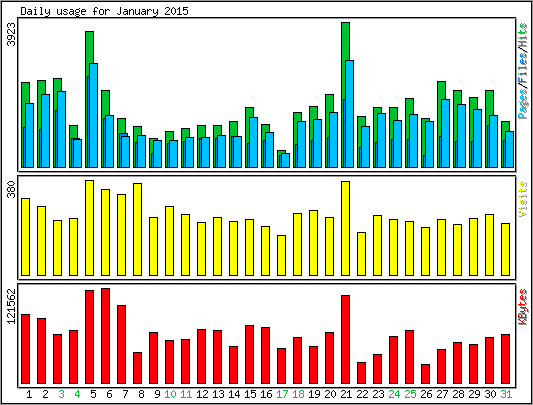 Daily usage