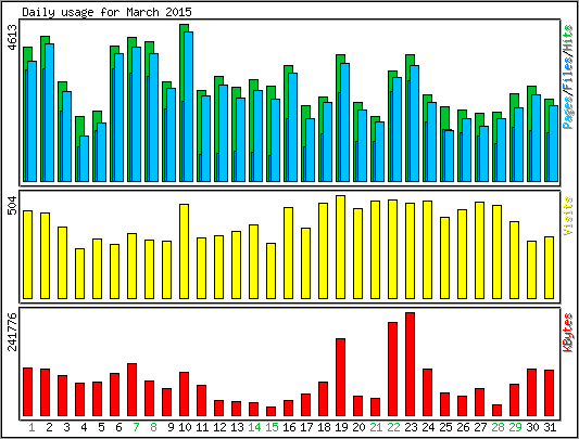 Daily usage