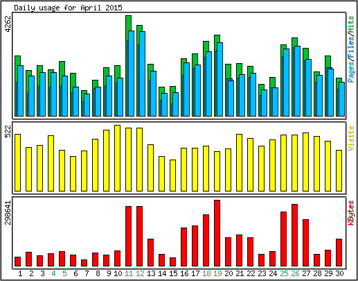 Daily usage