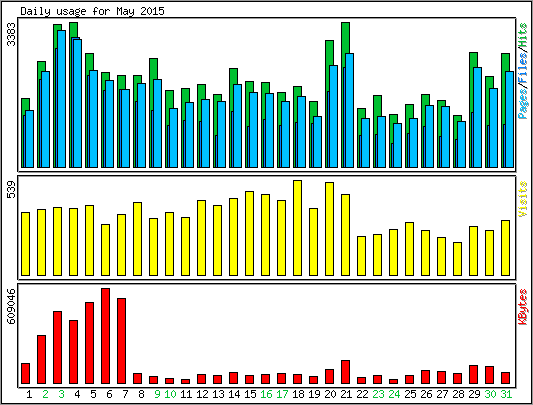 Daily usage