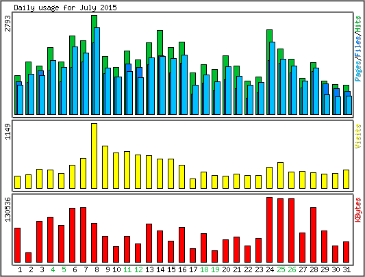 Daily usage