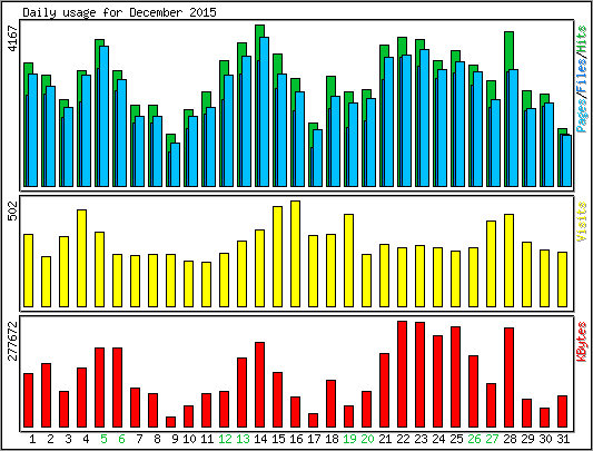 Daily usage