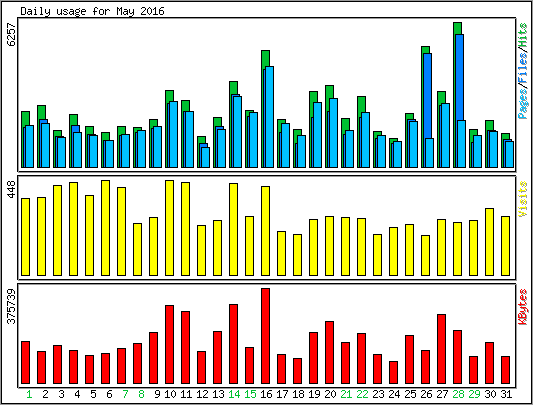 Daily usage
