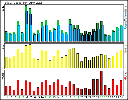 Daily usage