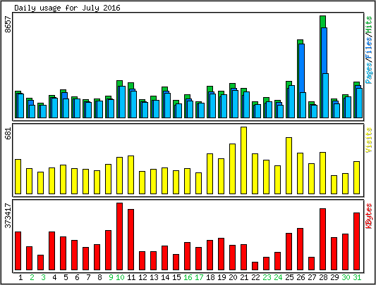 Daily usage