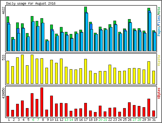 Daily usage