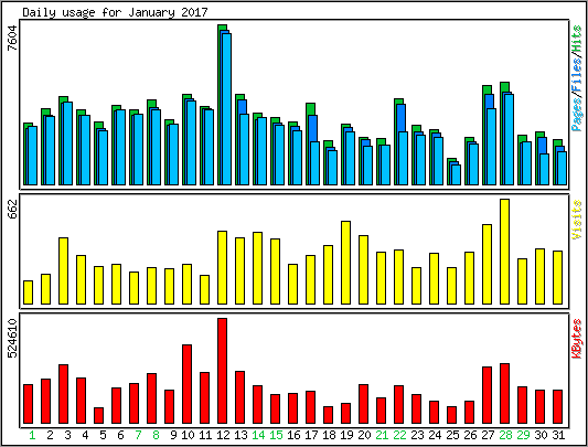 Daily usage