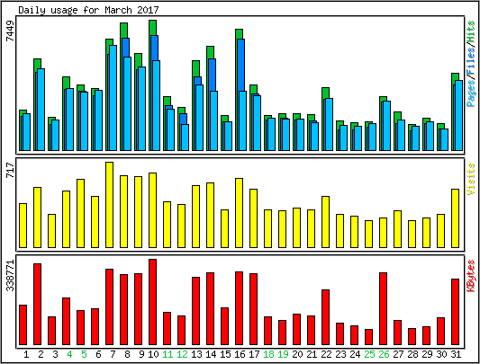 Daily usage