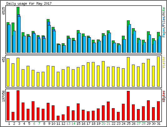 Daily usage