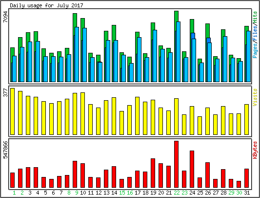 Daily usage