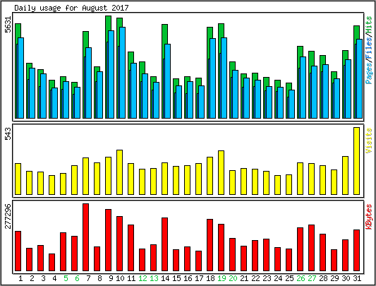 Daily usage