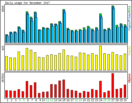 Daily usage