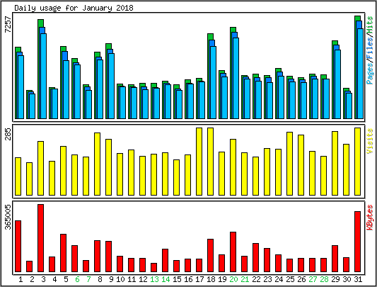 Daily usage