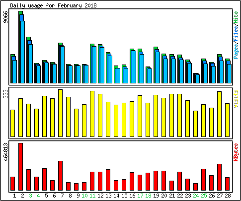 Daily usage