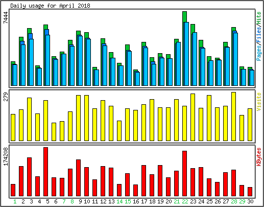 Daily usage