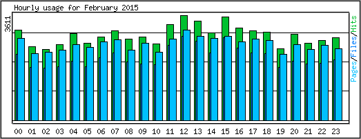 Hourly usage