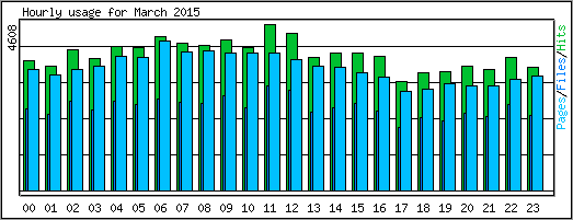 Hourly usage