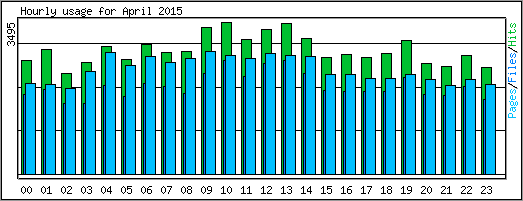 Hourly usage