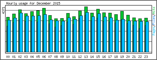Hourly usage