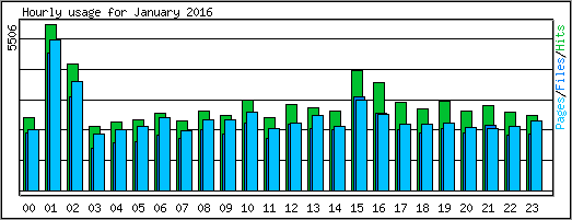 Hourly usage