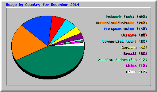 Usage by Country for December 2014