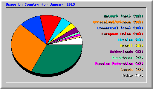 Usage by Country for January 2015