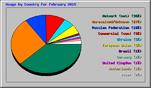 Usage by Country for February 2015