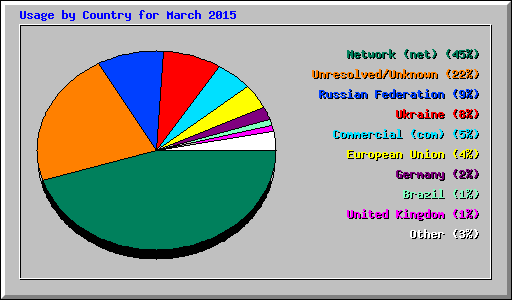 Usage by Country for March 2015