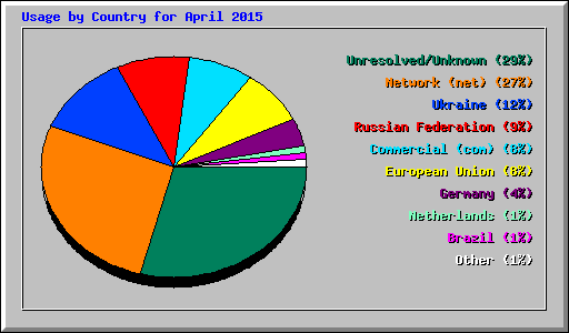 Usage by Country for April 2015