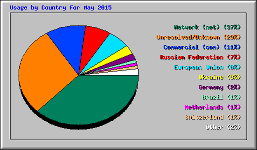 Usage by Country for May 2015
