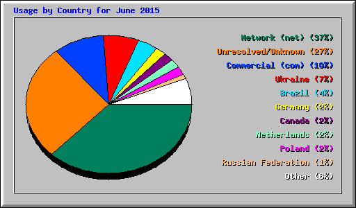 Usage by Country for June 2015