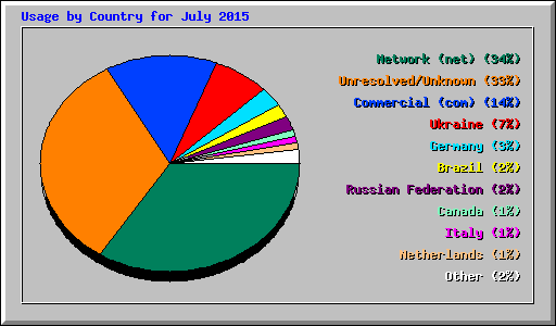 Usage by Country for July 2015