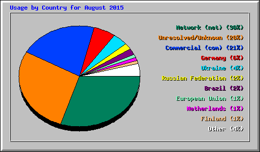 Usage by Country for August 2015