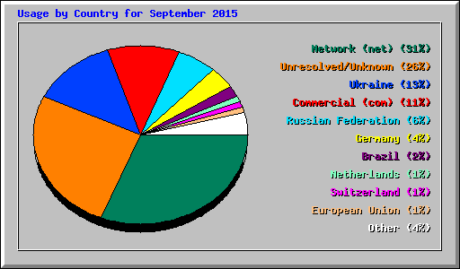 Usage by Country for September 2015