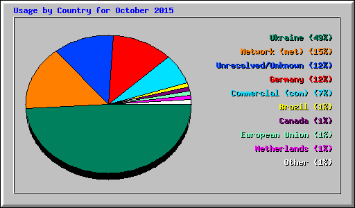 Usage by Country for October 2015