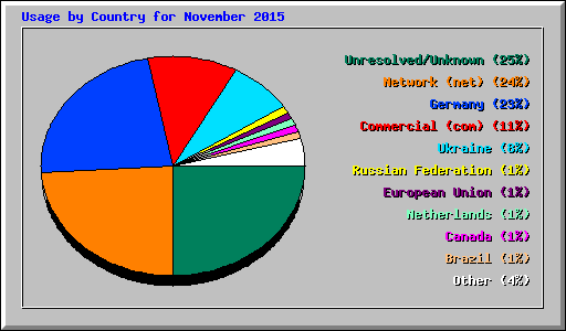 Usage by Country for November 2015