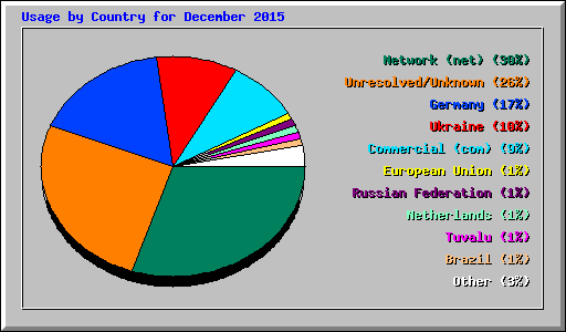 Usage by Country for December 2015
