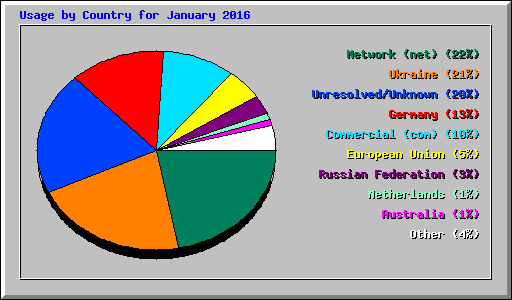 Usage by Country for January 2016