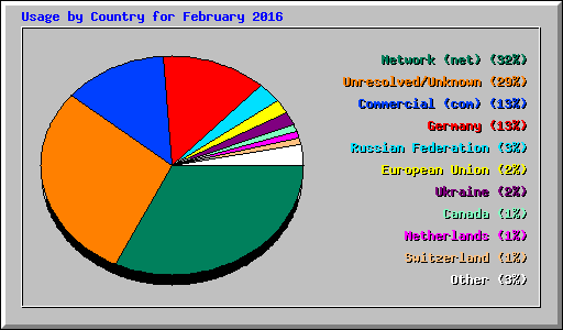 Usage by Country for February 2016