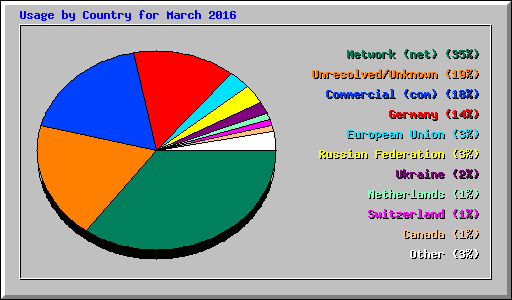 Usage by Country for March 2016
