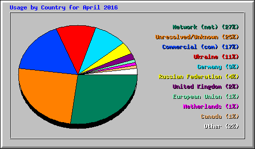 Usage by Country for April 2016