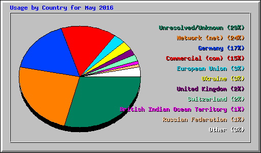 Usage by Country for May 2016