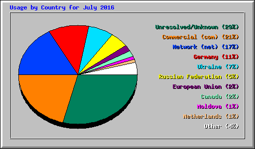 Usage by Country for July 2016