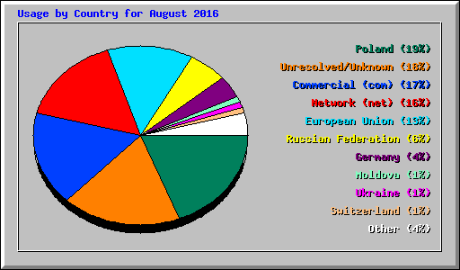Usage by Country for August 2016