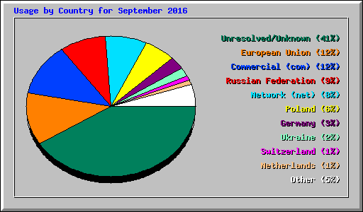 Usage by Country for September 2016