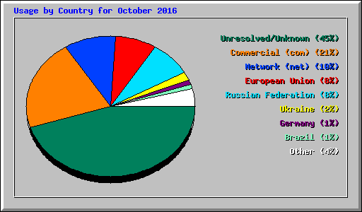 Usage by Country for October 2016