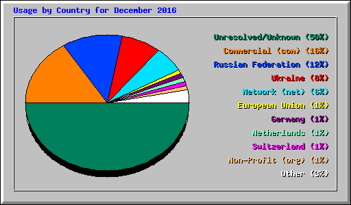Usage by Country for December 2016