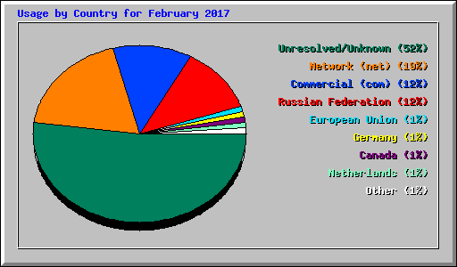 Usage by Country for February 2017