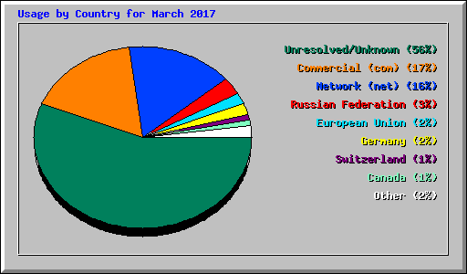 Usage by Country for March 2017