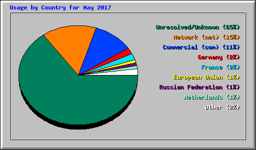 Usage by Country for May 2017